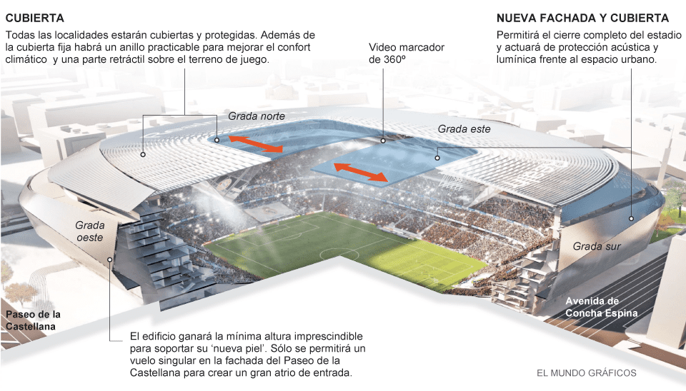Renovación del estadio Santiago Bernabéu: un icono futurista en el corazón de Madrid 3 corte 660 1