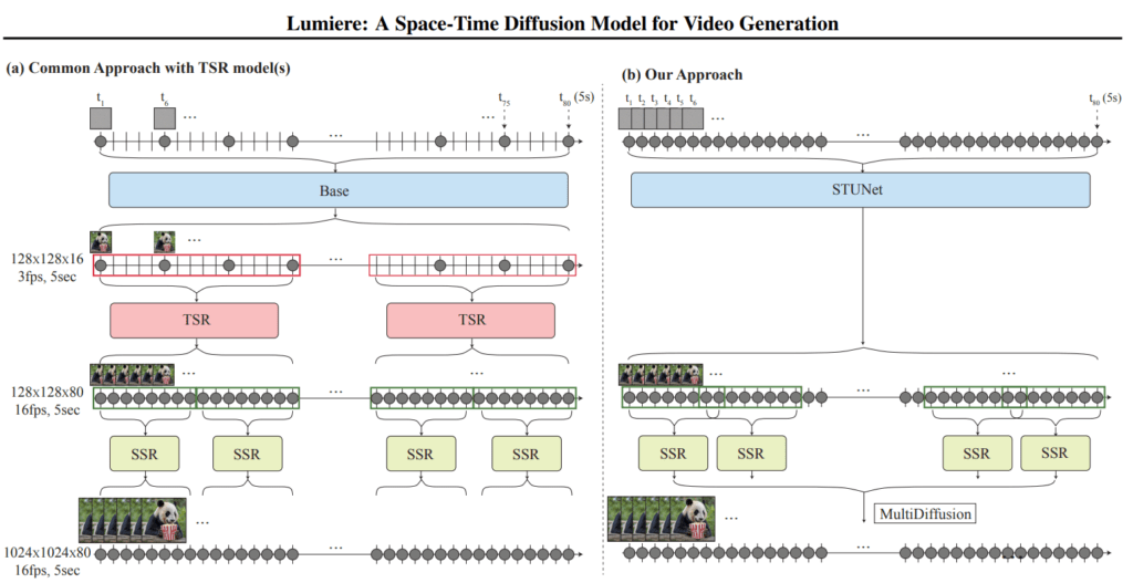 La nueva IA de Google para la generación de video se llama Lumiere 2 imagen del paper de Lumiere de Google donde se compara gráficamente de dos enfoques diferentes para la generación de video a través de modelos de difusión en el tiempo y el espacio