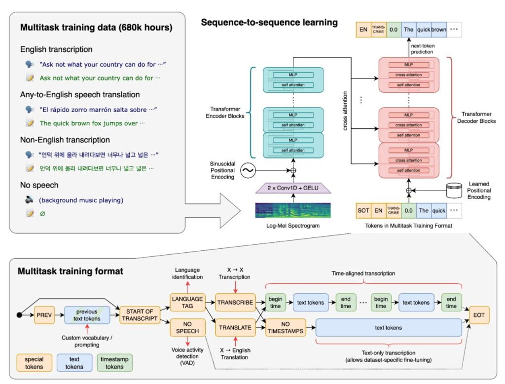 Transcribe cualquier audio con Whisper de OpenAI 2 esquema whisper