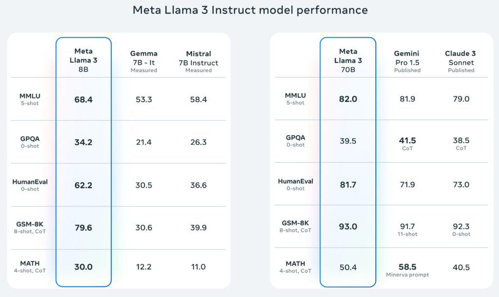 Ha llegado Llama 3 de Meta, el otro gigante de la IA 3 Intelliverso Llama3 01