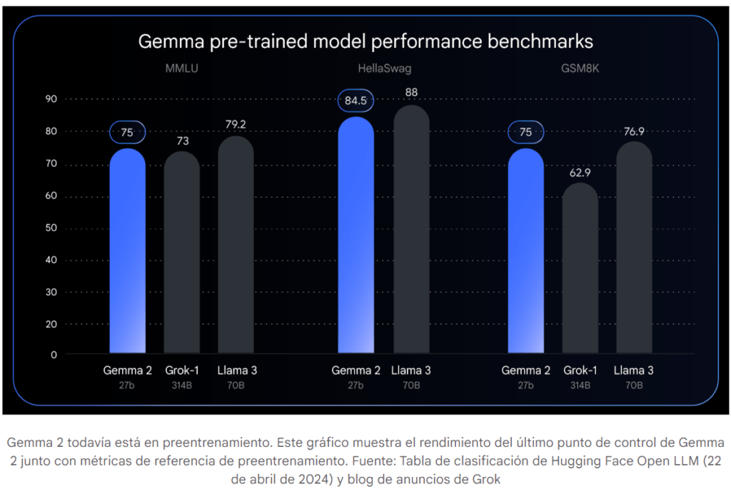 Gemma 2 y Paligemma: los nuevos modelos de IA Google 2 Intelliverso Gemma 2 02